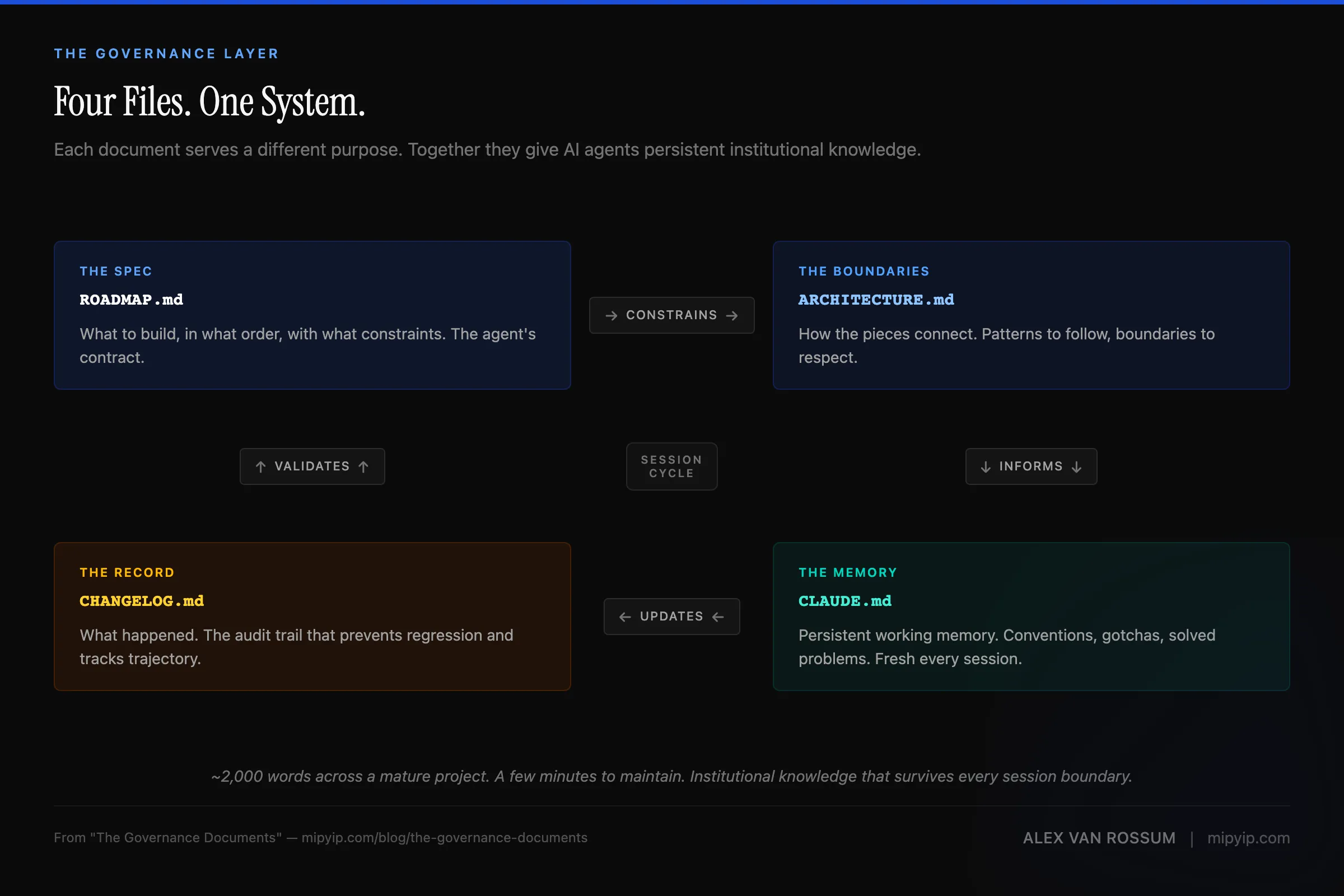 Four governance documents forming a session cycle — ROADMAP constrains ARCHITECTURE, which informs CLAUDE.md, which updates CHANGELOG, which validates ROADMAP