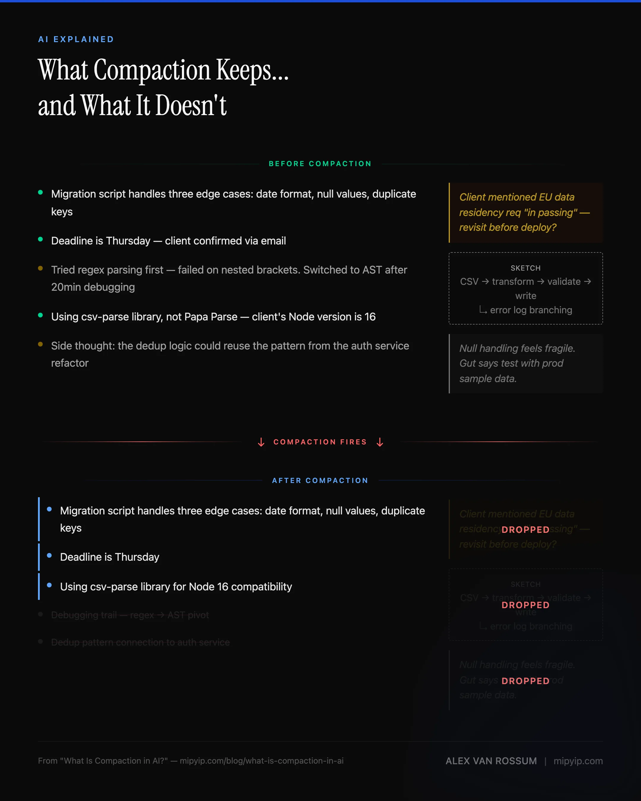 What compaction keeps and what it doesn't — before and after showing structured notes surviving while margin notes, sketches, and gut-feeling observations are dropped