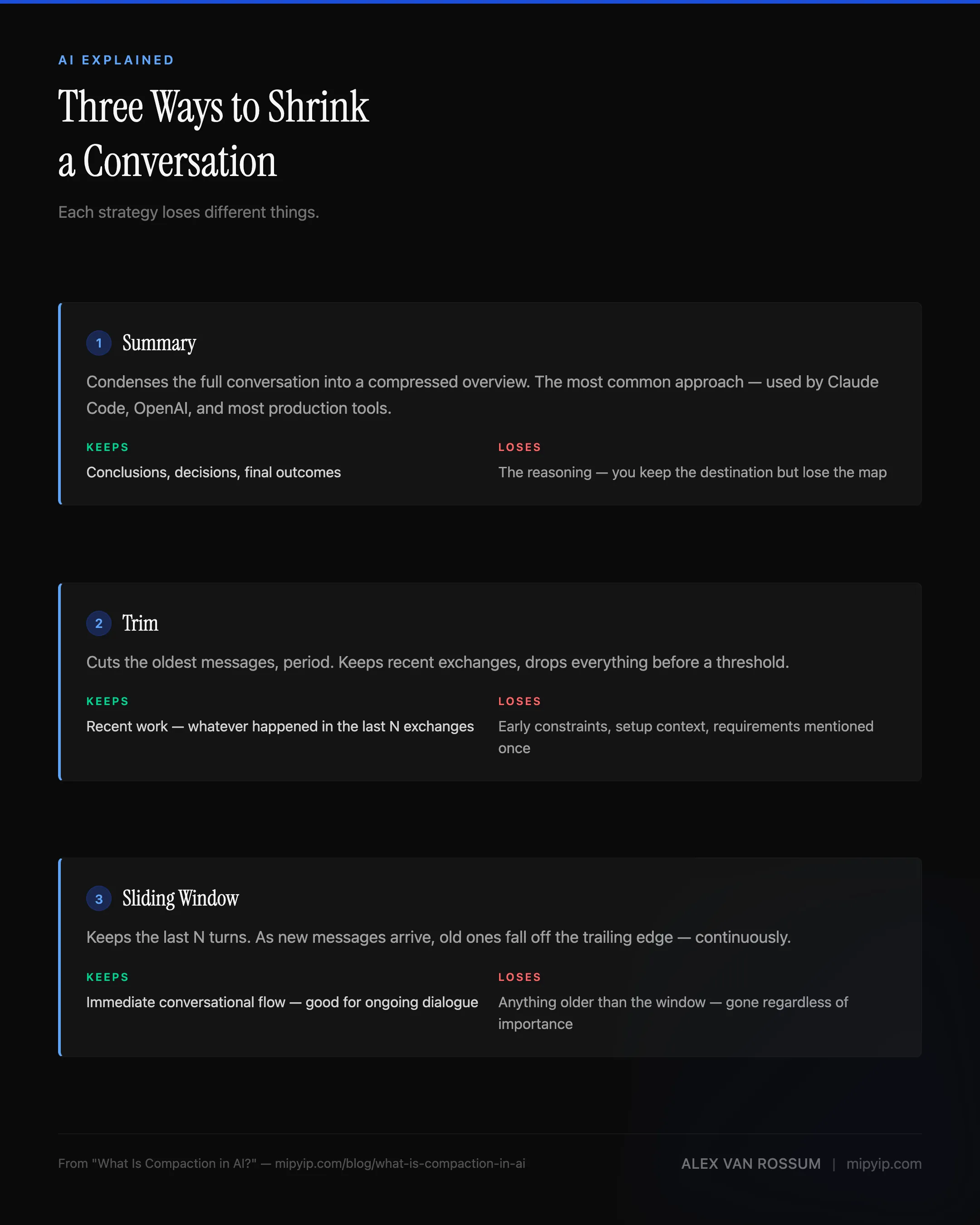 Three compaction strategies compared — summary, trim, and sliding window — each with what they keep and what they lose