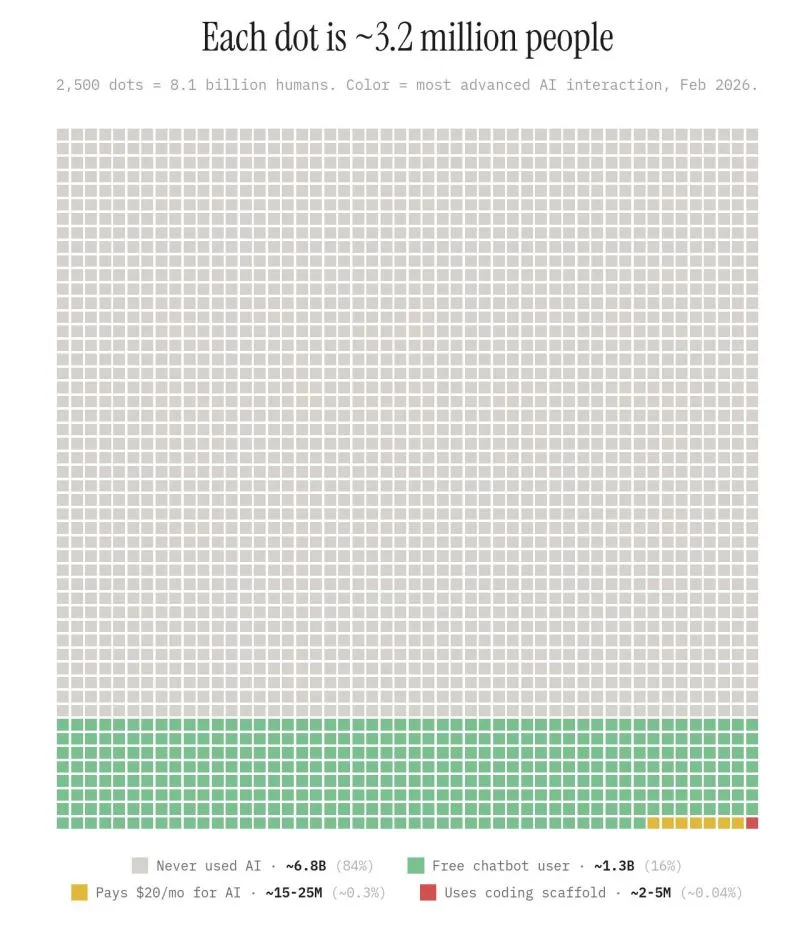 Each dot represents ~3.2 million people. 2,500 dots = 8.1 billion humans. Grey: never used AI (84%). Green: free chatbot users (16%). Orange: pays for AI (0.3%). Red: uses AI for real workflows (0.04%).